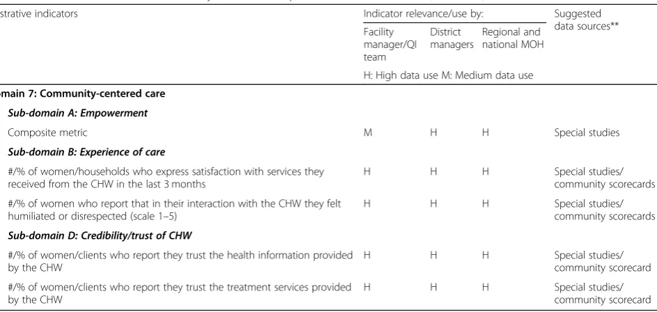 Table 2 Illustrative indicators for community health worker performance measurement (Continued)
