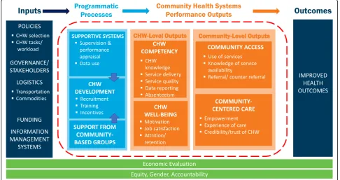 Fig. 2 Community Health Worker Performance Measurement Framework