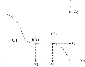 Figure 4: Discontinuous free boundary h�t�.