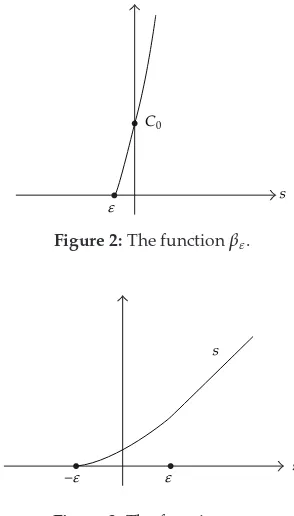 Figure 3: The function πε.