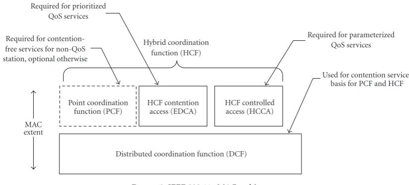 Table 1: Default DCF and EDCA parameter set.