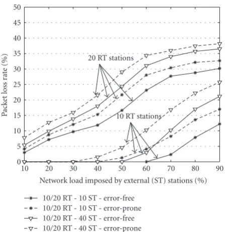 Figure 4: Average queue size (small and large pop.): error-freeversus error-prone—MSP = 10 ms.