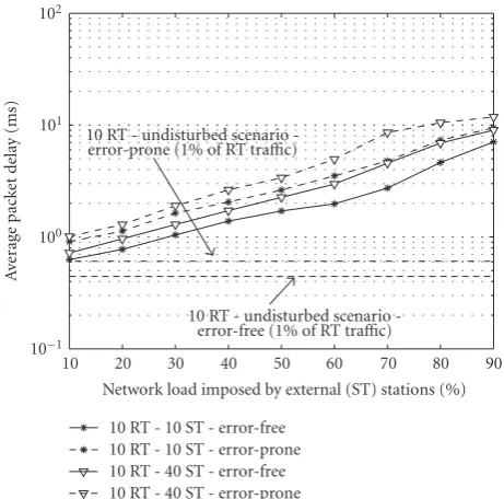 Figure 6: Average delay (small and large pop.): error-free versuserror-prone—MSP = 10 ms.