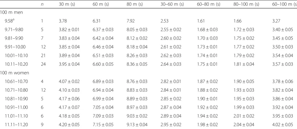 Table 1 Split times (mean ± SD) across 100-m sprint performance level