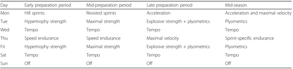 Table 2 Summary of best practice sprint training recommendations