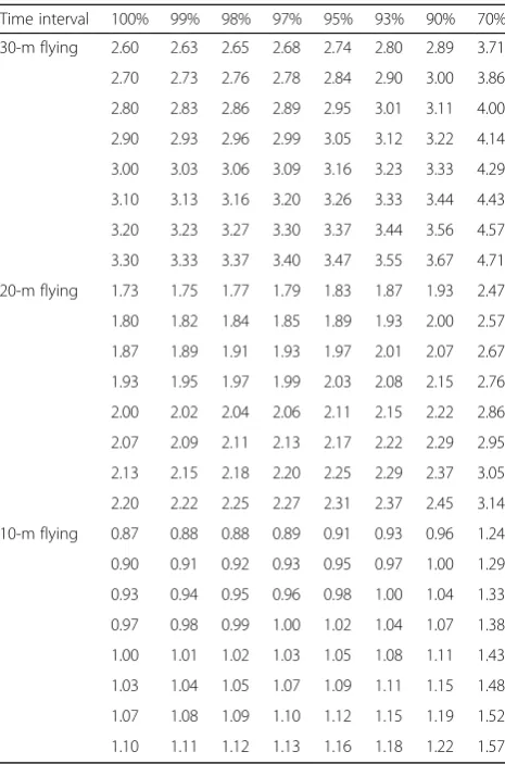 Table 4 Intensity scale for sprint training expressed as 10-, 20-,and 30-m flying splits (s)
