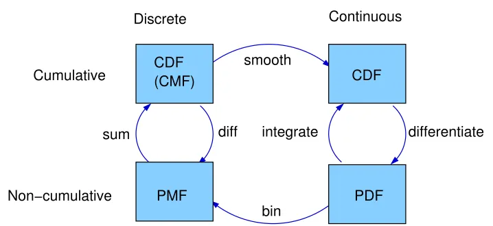 Figure 6.2: A framework that relates representations of distribution func-tions.