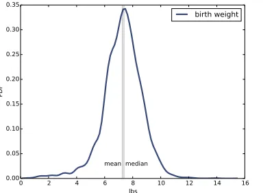 Figure 6.3: Estimated PDF of birthweight data from the NSFG.