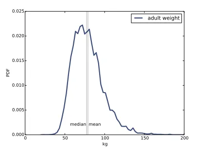 Figure 6.4: Estimated PDF of adult weight data from the BRFSS.