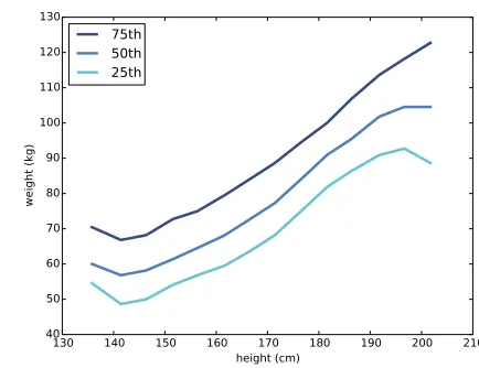 Figure 7.3: Percentiles of weight for a range of height bins.