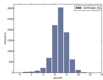 Figure 2.1: Histogram of the pound part of birth weight.