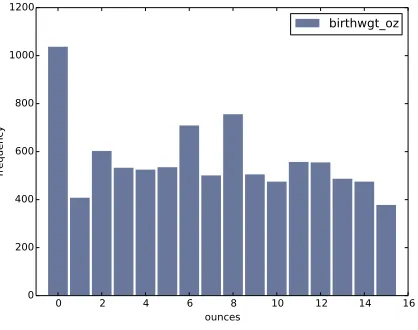 Figure 2.2: Histogram of the ounce part of birth weight.