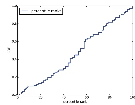 Figure 4.5: CDF of percentile ranks for a random sample of birth weights.