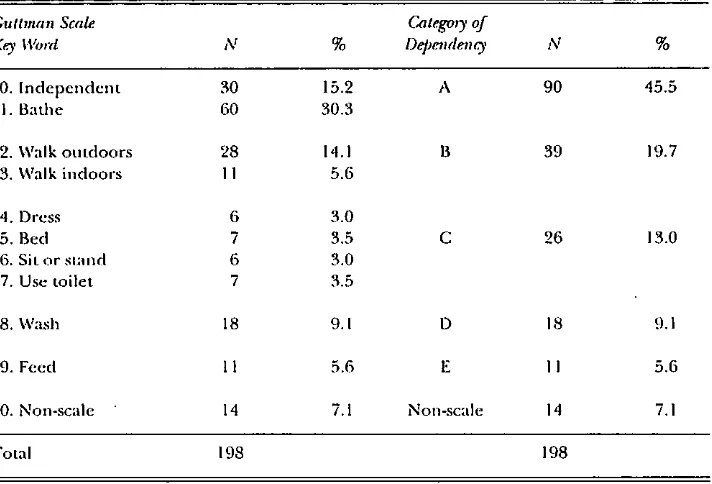 Table 5.7: DistTqtmtion of Dq~endency of Community Sample EMelly PeT~ons Living in SameI-Imt.~ehoM as Cat~’rs: Guttman ,Scale, PoinL~ and Category of Dependency