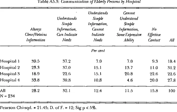 Table A5.4: Co-operatimt of EIdm’ly Pro-sons IO, Hospital