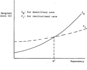 Figure 3. I: Likely Cost Pattm’ns for Domiciliary and Institutional Care