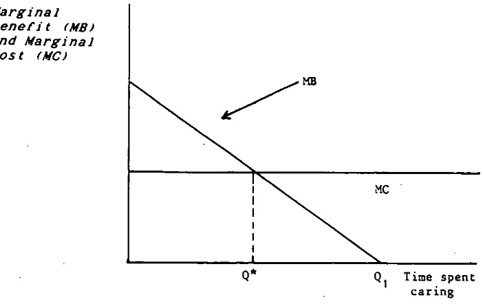 Figure 3.3: Subjective Benefits and Costs for the Caret