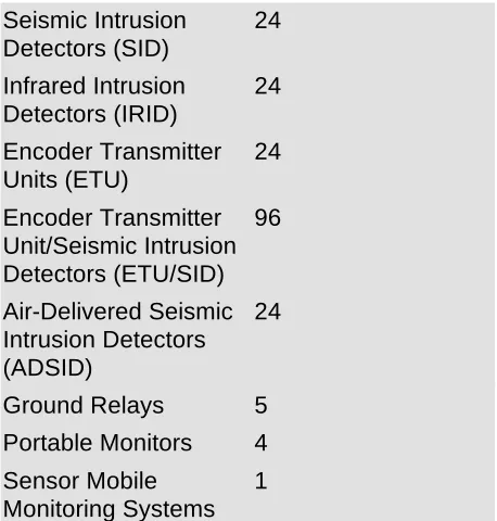 figure 2-1.  A  suite has sufficient equipment to implant andmonitor 24 hand-emplaced sensor strings and 8 air-deliveredstrings