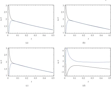 Figure 1: Solutions of linear stiﬀ system for k � 50, ε � 0.01, α � 1, �a� Exact, �b� Numerical, �c� NHPM-Pade �10/11�, �d� NHPM-Pade �10/11�, k � 50, ε � 0.01, α � 0.5 �color ﬁgure can be viewed in the onlineissue�.
