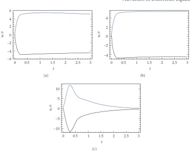 Figure 4: Solutions of matrix Riccati equations u � w, v � z for α � 1 �a� Numerical, �b� NHPM-Pade�9/11�, �c� NHPM-Pade �9/11�, α � 0.5 �color ﬁgure can be viewed in the online issue�.
