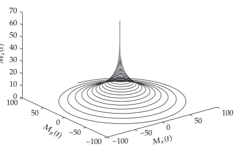 Figure 3: Numerical solutions of integer-order �q ≡ q1 � q2 � q3 � 1.0� Bloch equations �3.7� in state spacefor simulation time 1 sec, h � 0.0005, and v � 1 in �3.8�.