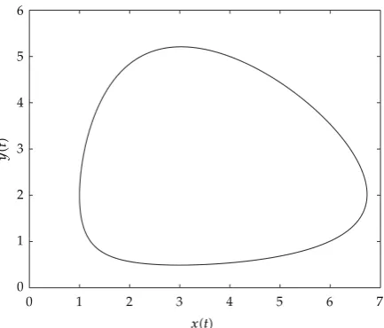 Figure 4: Numerical solutions of fractional-order �q ≡ q1 � q2 � 0.9� Lotka-Volterra equations �3.9� in stateplane for simulation time 60 sec, h � 0.005, and v � 1 in �3.10�.