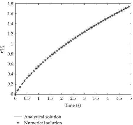 Figure 2: Numerical solutions of fractional-ordersimulation time 1 sec, �q ≡ q1 � q2 � q3 � 0.9� Bloch �3.7� in state space for h � 0.0005, and v � 1 in �3.8�.