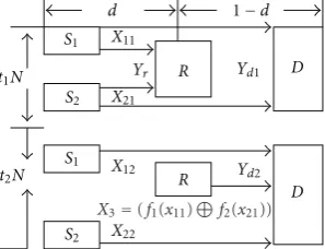 Figure 2: Cooperative protocol in MARC with one-block transmis-forwards the network-coded messagesion