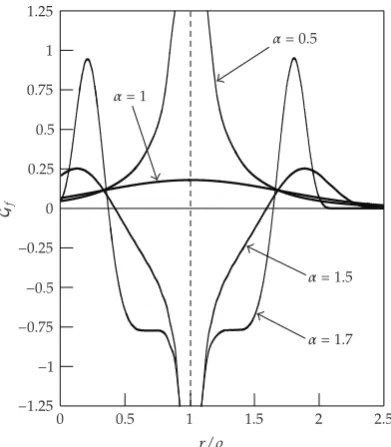 Figure 1: Dependence of nondimensional fundamental solution Gf�r, ϕ, z, ρ, φ, ζ, t� on the radial coordinater for φ � 0, ζ � 0, z � 0, ϕ � 0, and κ � 0.5.