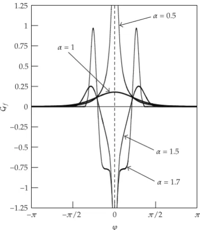 Figure 2: Dependence of nondimensional fundamental solution Gf�r, ϕ, z, ρ, φ, ζ, t� on the angularcoordinate ϕ for φ � 0, ζ � 0, r � ρ, z � 0, and κ � 0.5.