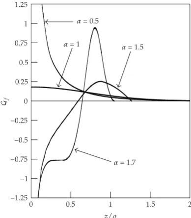 Figure 4: Dependence of nondimensional fundamental solution Gf�r, ϕ, z, ρ, φ, ζ, t� on the spatial coordi-nate z for φ � 0, ζ � 0, r � ρ, ϕ � 0, and κ � 0.5.