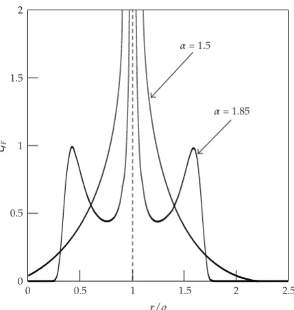 Figure 5: Dependence of nondimensional fundamental solution GF�r, ϕ, z, ρ, φ, ζ, t� on the radial coordinater for φ � 0, ζ � 0, z � 0, ϕ � 0, and κ � 0.5.