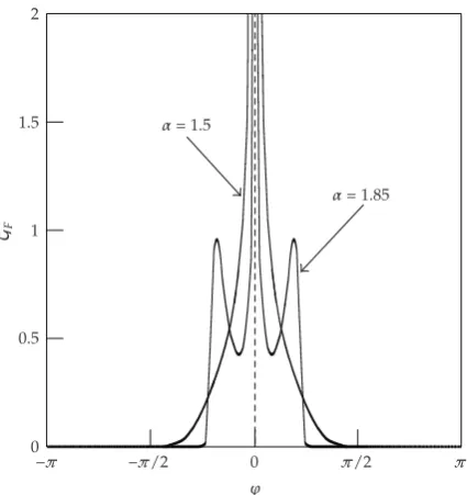 Figure 6: Dependence of nondimensional fundamental solution GF�r, ϕ, z, ρ, φ, ζ, t� on the angularcoordinate ϕ for φ � 0, ζ � 0, r � ρ, z � 0, and κ � 0.5.