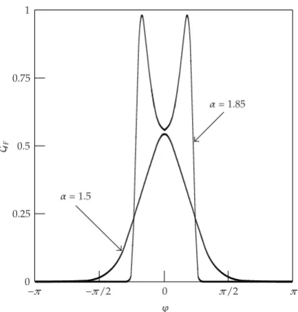 Figure 7: Dependence of nondimensional fundamental solution GF�r, ϕ, z, ρ, φ, ζ, t� on the angularcoordinate ϕ for φ � 0, ζ � 0, r � 0.6ρ, z � 0, and κ � 0.5.