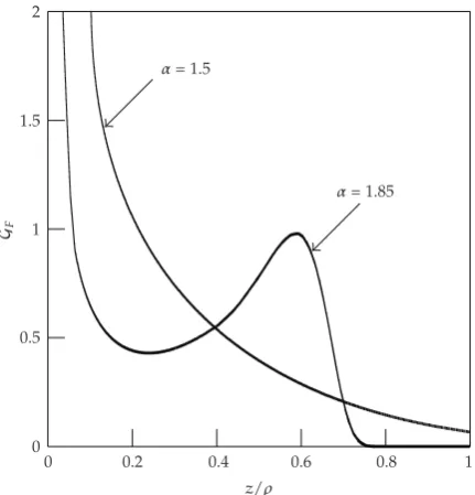 Figure 8: Dependence of nondimensional fundamental solution GF�r, ϕ, z, ρ, φ, ζ, t� on the spatialcoordinate z for φ � 0, ζ � 0, r � ρ, ϕ � 0, and κ � 0.5.