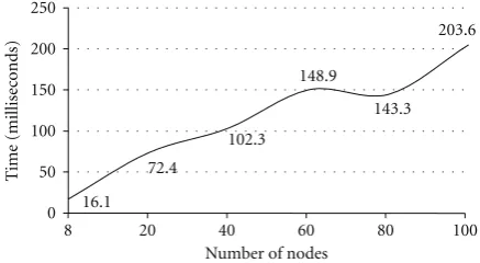Figure 6: Binary tree construction timings.
