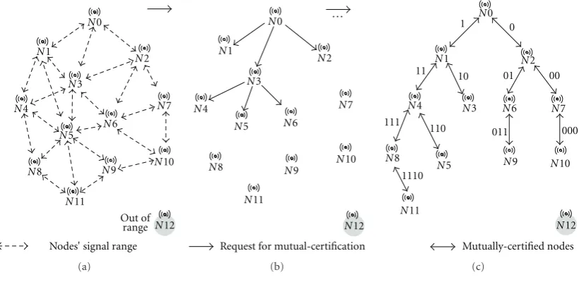 Figure 1: Formation of the binary tree of trust.
