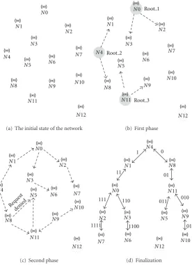 Figure 2: Example of the parallelized binary tree-based scheme.