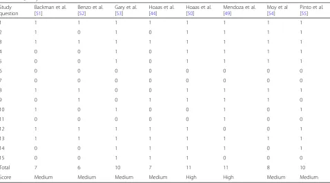 Table 1 Quality assessment questions