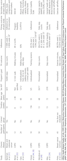 Table 3 Summary of the main data from the studies included