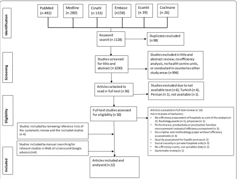 Fig. 1 The flow of included studies through phases of the systematic review