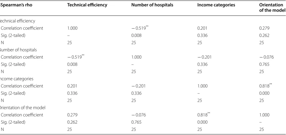 Table 3 Spearman’s rank correlation between the efficiency scores and different studies’ characteristics