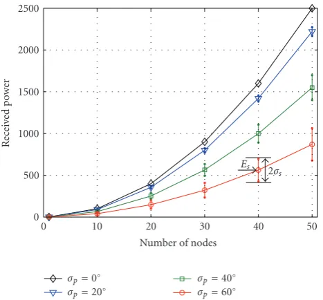 Figure 5: Relation between received power and the number ofnodes under diﬀerent phase errors.
