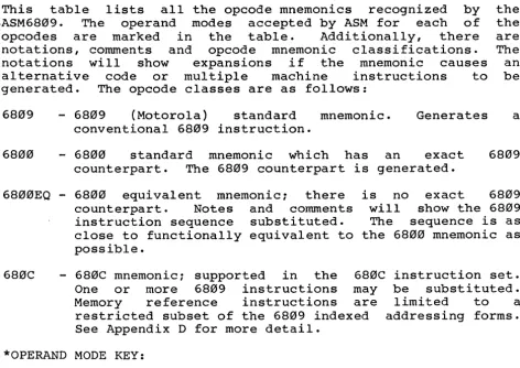 table lists ·ASM6809. all the opcode mnemonics The operand modes accepted by ASM 