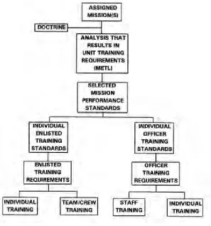 Figure 4-1. Training Standards System.