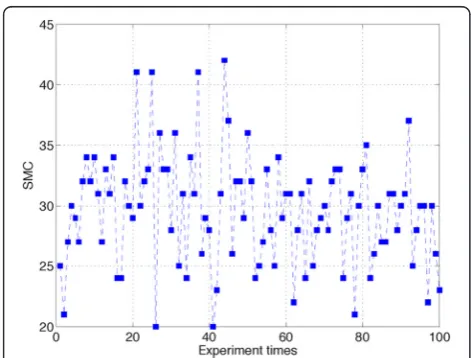 Fig. 3 Experiments result that the minimum upper boundmatches with optimum LLS. The simulation is done 100 × 100times, and each value is the match count per 100 times simulationsusing LMC