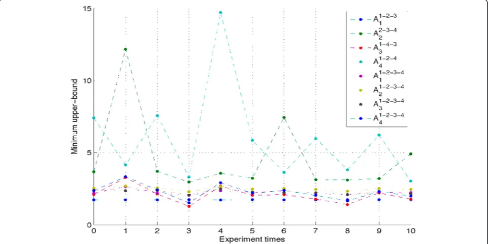Fig. 5 Localization accuracies vary with different BANs. The unknown node is fixed at (25, 45), and noise is random in each time