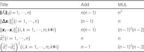Table 1.Therefore, the time complexity of algorithm 1 is O(3n3).