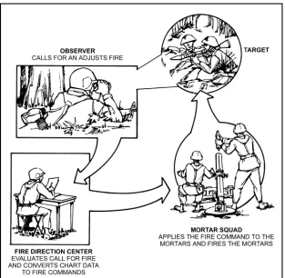 Figure 1-1. Indirect fire team. 