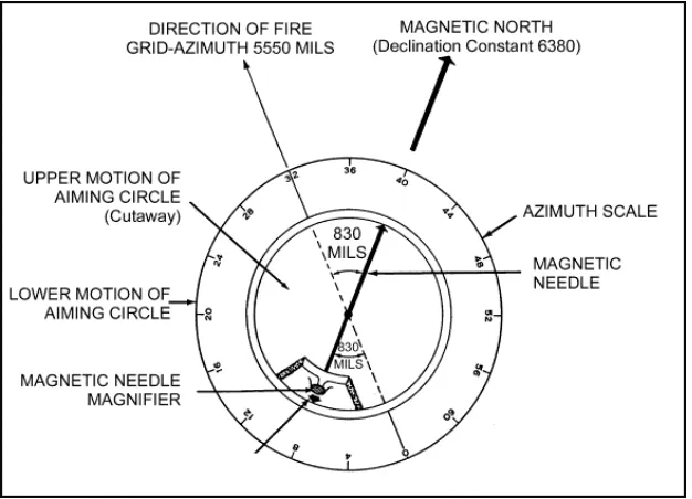 Figure 2-8. Aiming circle oriented in desired direction of fire. 